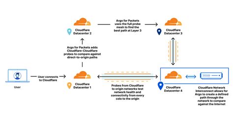 argo smart routing cloudflare